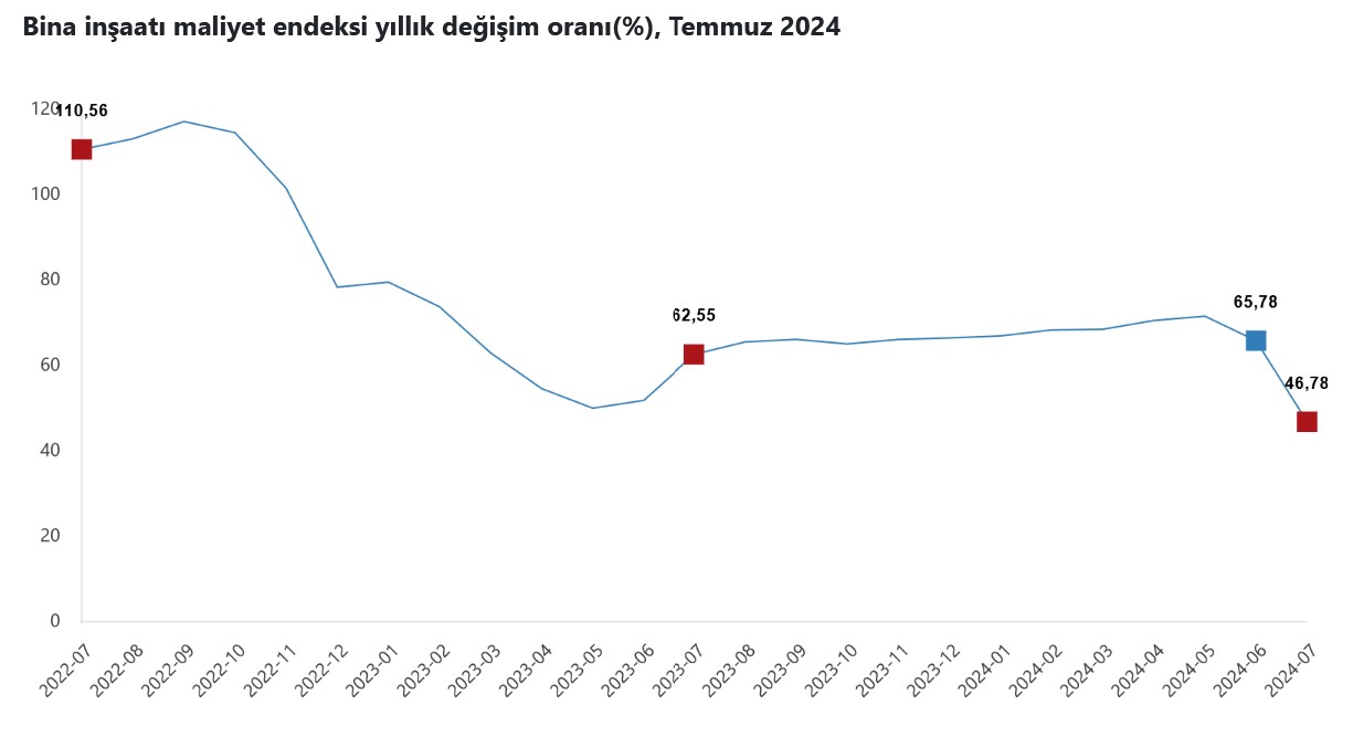 TÜİK – İnşaat maliyetleri Temmuz’da aylık yüzde 1,91 ve yıllık 46,35 yükseldi