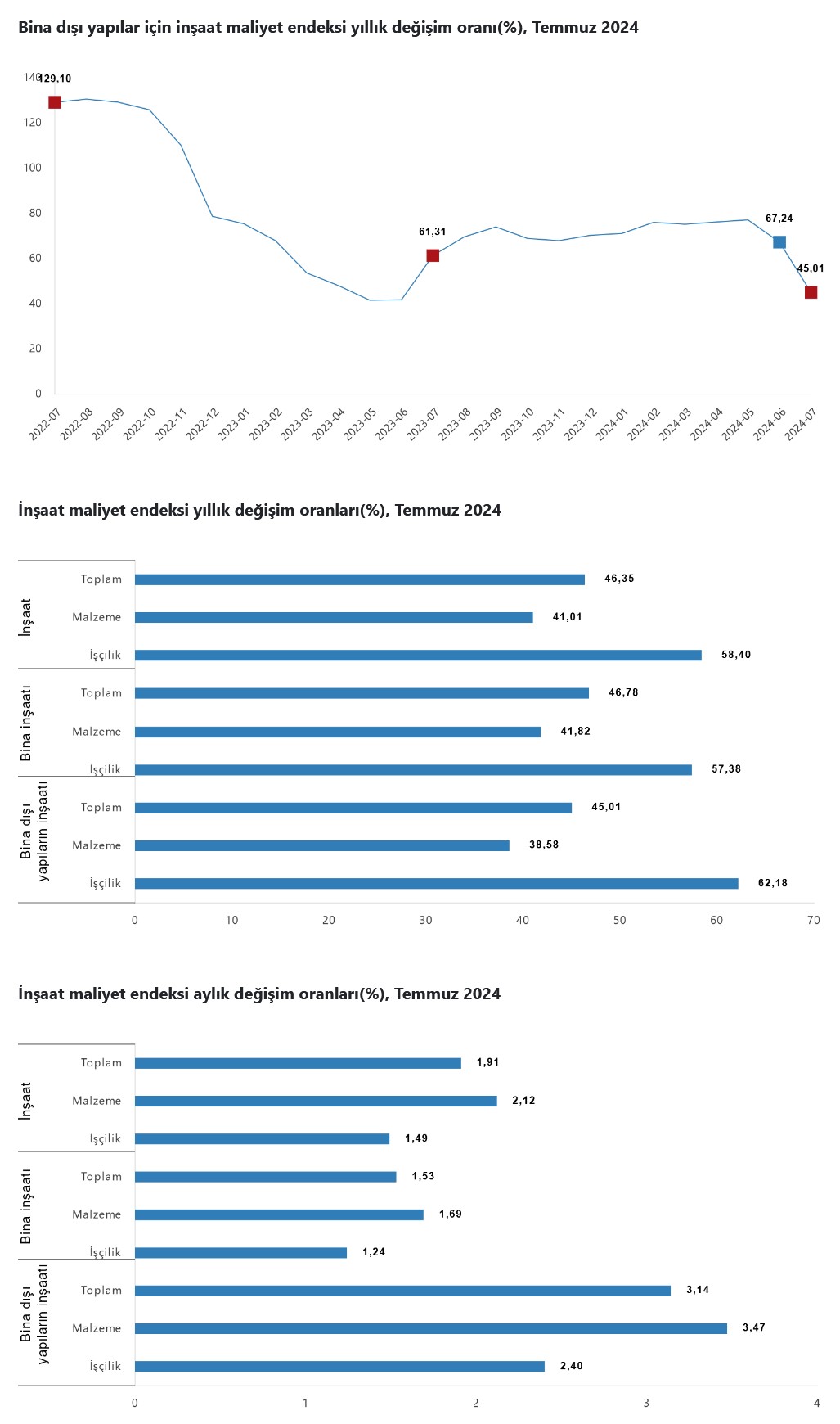 TÜİK – İnşaat maliyetleri Temmuz’da aylık yüzde 1,91 ve yıllık 46,35 yükseldi