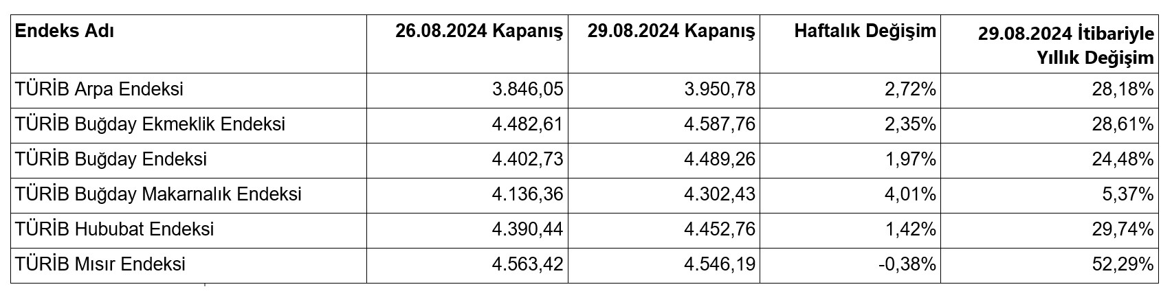 TÜRİB – 26 – 29 Ağustos haftası tarım ürünleri piyasası