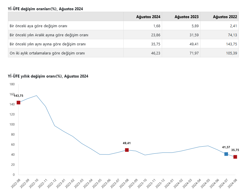 YENİLEME-Yurt içi üretici fiyatları Ağustos’ta aylık yüzde 1,68 ve yıllık yüzde 35,7 arttı