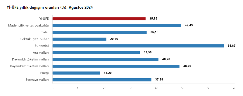 YENİLEME-Yurt içi üretici fiyatları Ağustos’ta aylık yüzde 1,68 ve yıllık yüzde 35,7 arttı