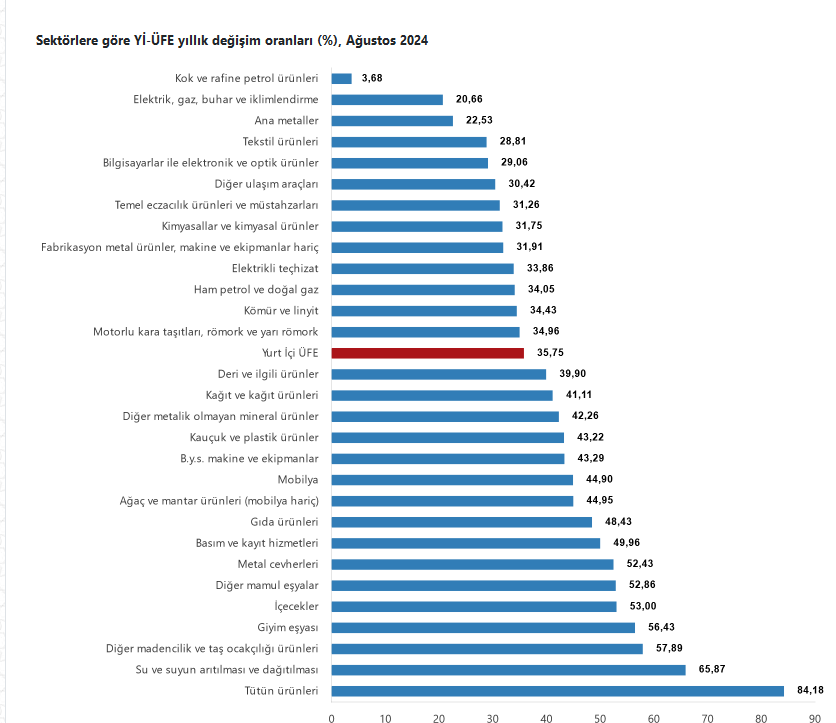 YENİLEME-Yurt içi üretici fiyatları Ağustos’ta aylık yüzde 1,68 ve yıllık yüzde 35,7 arttı