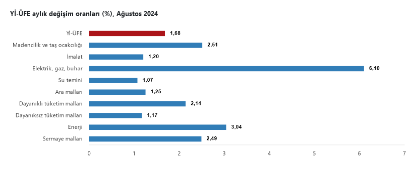 YENİLEME-Yurt içi üretici fiyatları Ağustos’ta aylık yüzde 1,68 ve yıllık yüzde 35,7 arttı