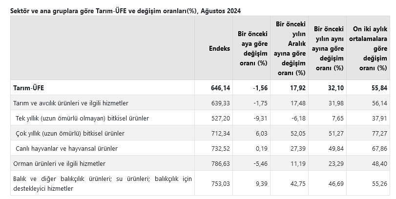 TÜİK-Tarım ürünleri üretici fiyatları Ağustos’ta yıllık yüzde 32,10 arttı