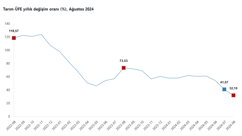 TÜİK-Tarım ürünleri üretici fiyatları Ağustos’ta yıllık yüzde 32,10 arttı