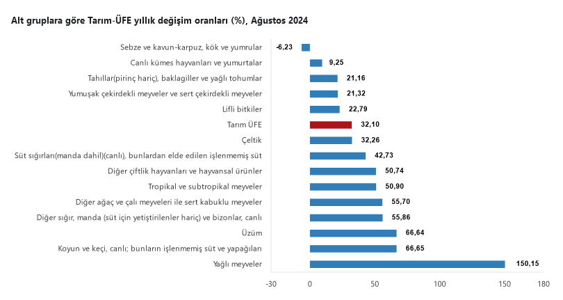 TÜİK-Tarım ürünleri üretici fiyatları Ağustos’ta yıllık yüzde 32,10 arttı