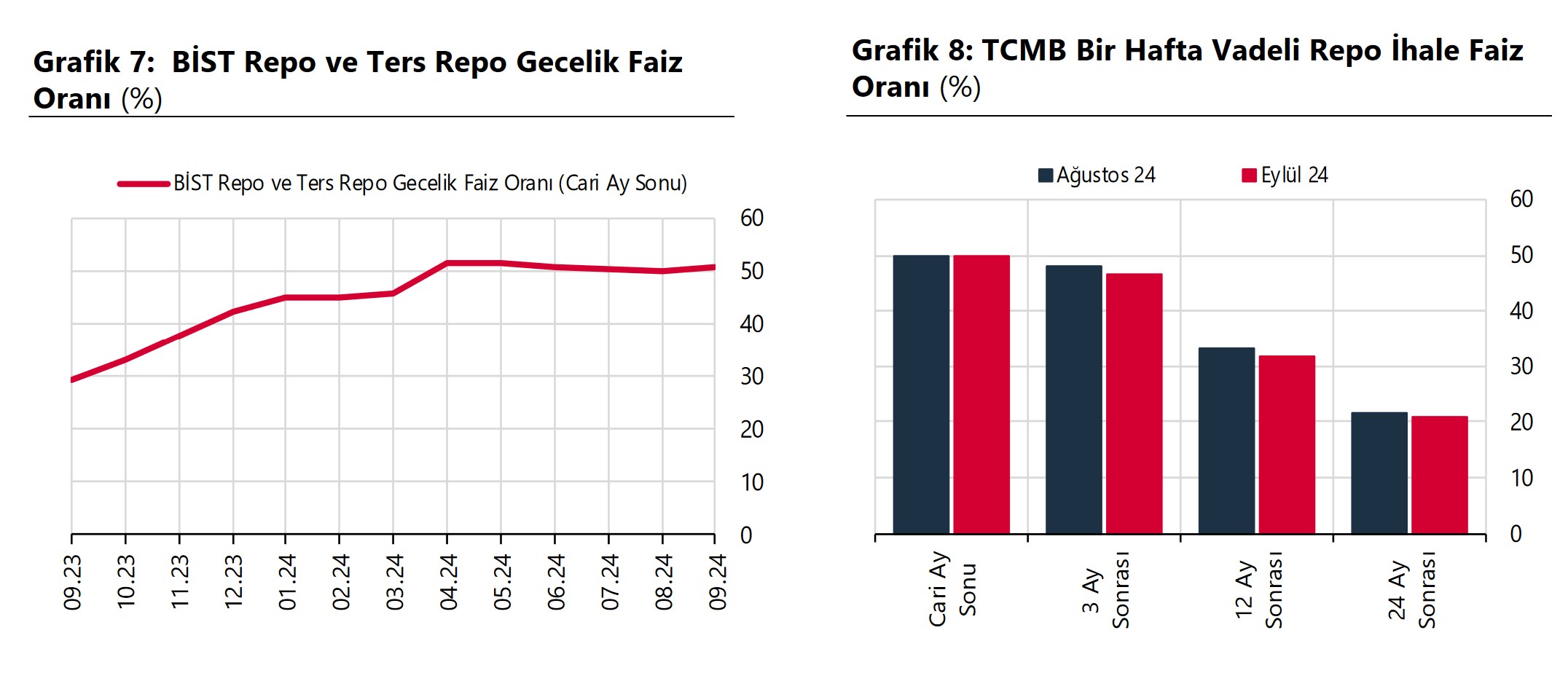 TCMB – Ay sonu faiz beklentisi yüzde 50,83’e yükseldi