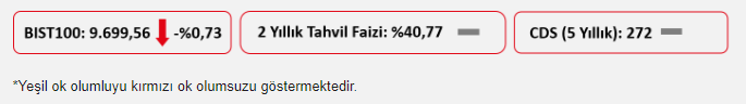 Ziraat Yatırım: BİST-100’ün yatay bir başlangıç yapmasını bekliyoruz