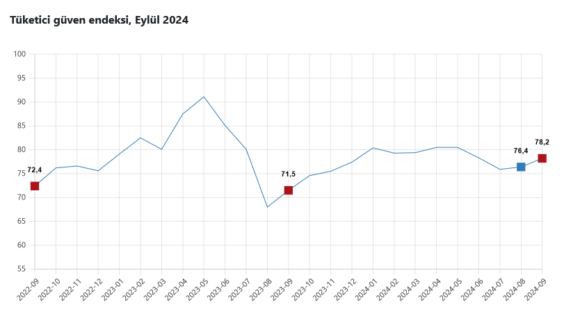 TÜİK- Tüketici güven endeksi Eylül’de yüzde 2,4 artışla 78,2’ye yükseldi