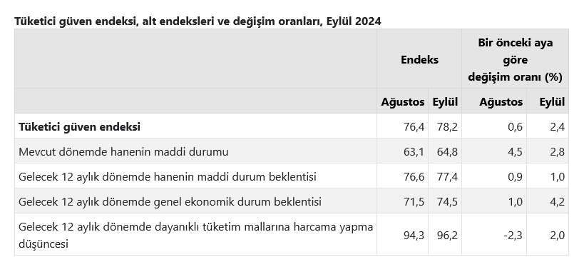 TÜİK- Tüketici güven endeksi Eylül’de yüzde 2,4 artışla 78,2’ye yükseldi