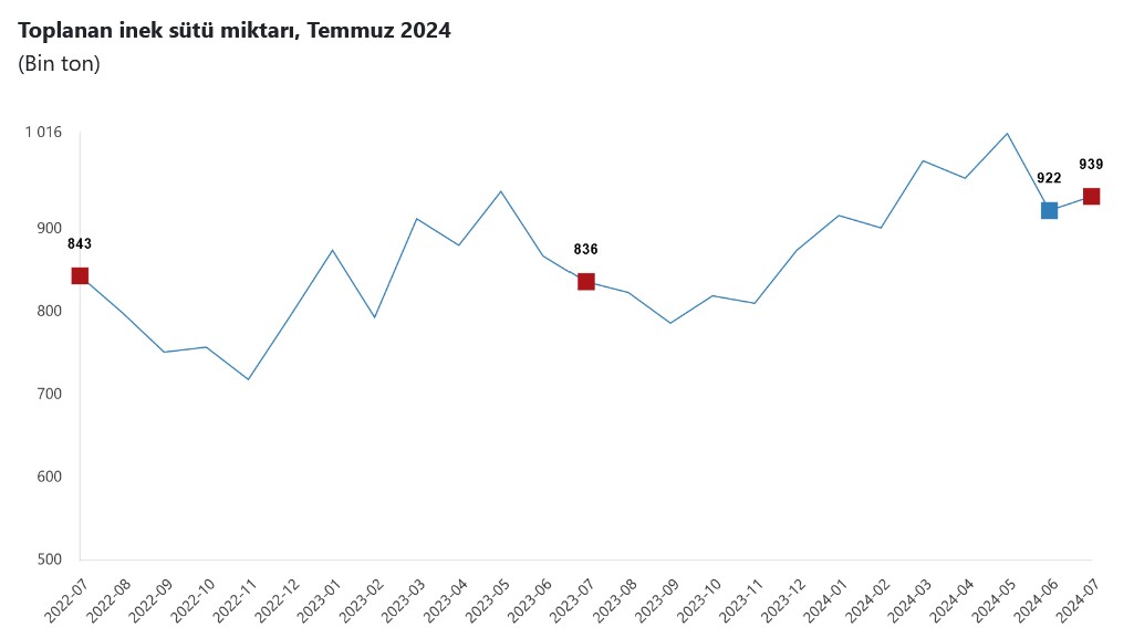 TÜİK – Ticari süt işletmeleri Temmuz’da 938 bin 533 ton inek sütü topladı