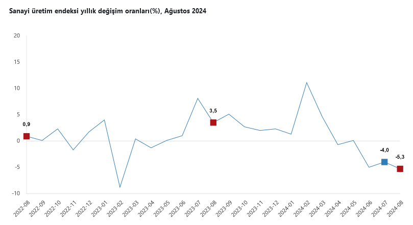 TÜİK – Türkiye genelinde sanayi üretimi Ağustos’ta yıllık bazda yüzde 5,3 geriledi