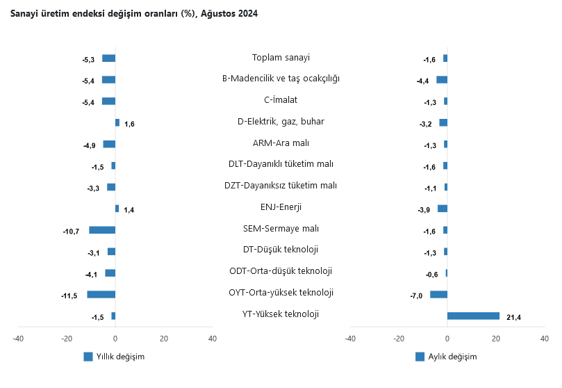 TÜİK – Türkiye genelinde sanayi üretimi Ağustos’ta yıllık bazda yüzde 5,3 geriledi