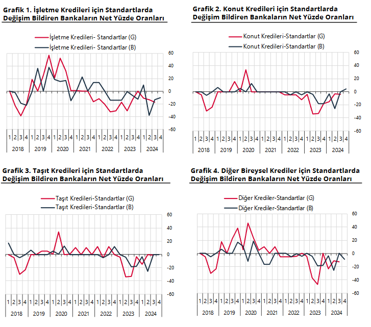 TCMB: Bankaların işletme kredilerinde sıkılaştırması 3. çeyrekte de devam etti