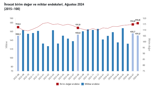 TÜİK – İhracat birim değer endeksi Ağustos’ta yüzde 3,6 arttı