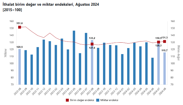 TÜİK – İhracat birim değer endeksi Ağustos’ta yüzde 3,6 arttı