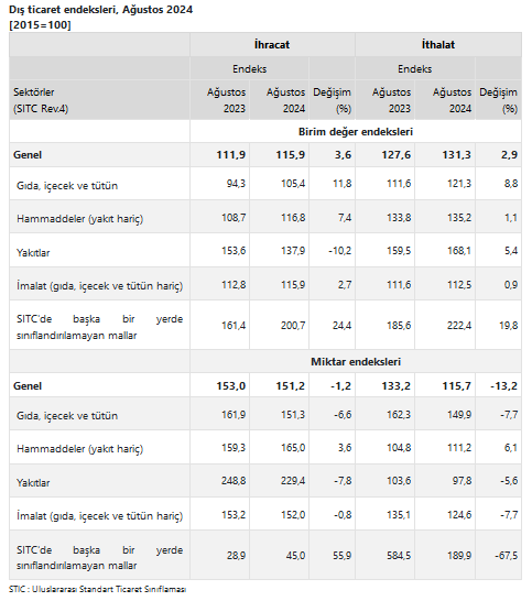 TÜİK – İhracat birim değer endeksi Ağustos’ta yüzde 3,6 arttı