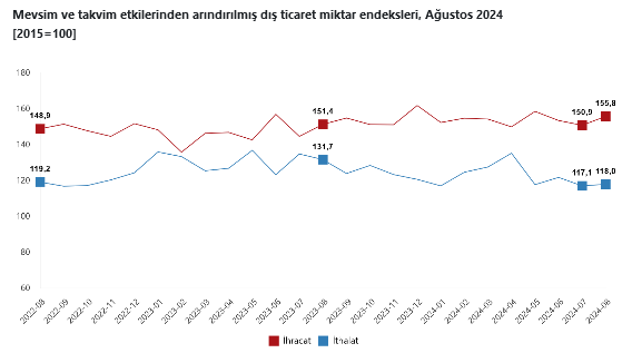 TÜİK – İhracat birim değer endeksi Ağustos’ta yüzde 3,6 arttı