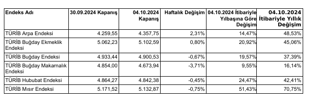 TÜRİB, 30 Eylül-4 Ekim haftası tarım ürünleri piyasası