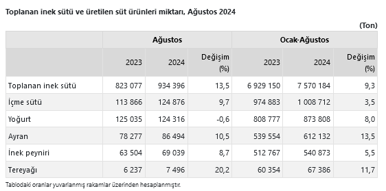 TÜİK – Ticari süt işletmeleri Ağustos’ta 934 bin 396 ton inek sütü topladı