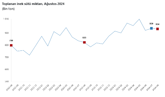 TÜİK – Ticari süt işletmeleri Ağustos’ta 934 bin 396 ton inek sütü topladı