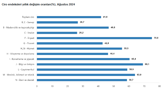 TÜİK – Sektörlerde toplam ciro Ağustos’ta yıllık yüzde 41,8 arttı