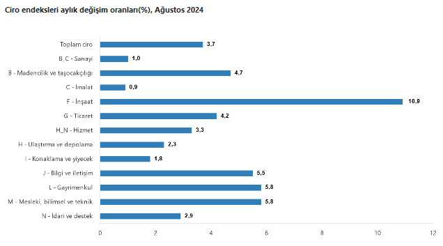 TÜİK – Sektörlerde toplam ciro Ağustos’ta yıllık yüzde 41,8 arttı