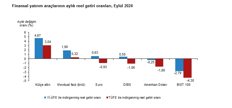 TÜİK – Eylül’de aylık en yüksek reel getiri külçe altında oldu