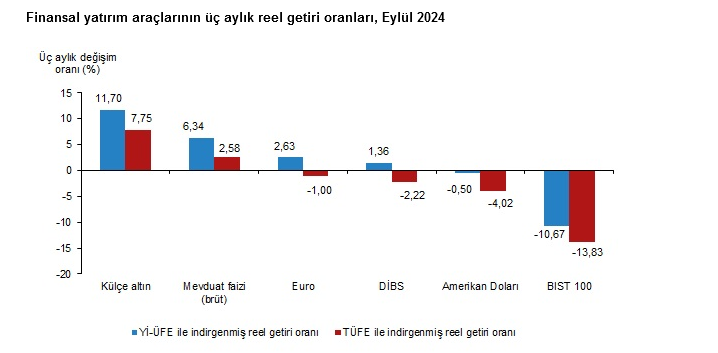 TÜİK – Eylül’de aylık en yüksek reel getiri külçe altında oldu