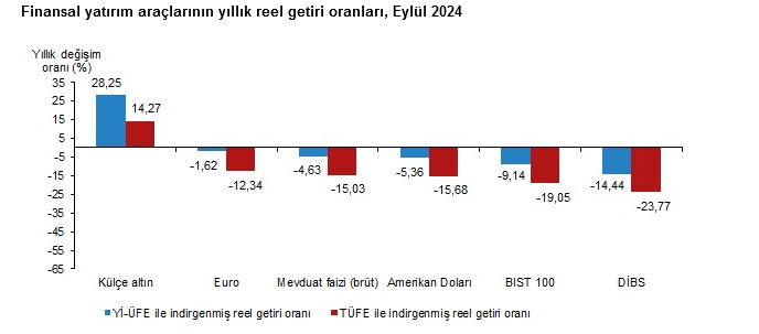 TÜİK – Eylül’de aylık en yüksek reel getiri külçe altında oldu