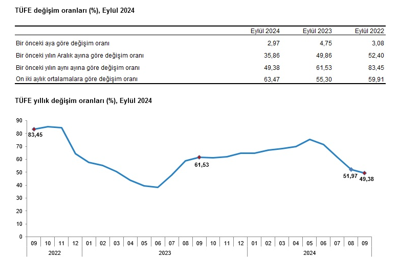 YENİLEME – TÜİK-Tüketici fiyatları Eylül’de yüzde 2,97 arttı, yıllık enflasyon yüzde 49,38