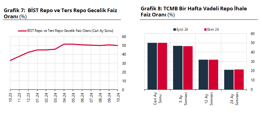 TCMB – Ay sonu faiz beklentisi yüzde 50’ye geriledi