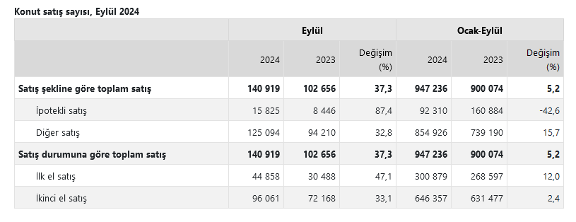 TÜİK- Türkiye genelinde Eylül’de yıllık yüzde 37,3 artışla 140 bin 919 konut satıldı