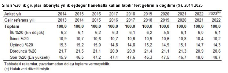 TÜİK – En yüksek gelir grubunun toplam gelirden aldığı pay yüzde 48,7’ye yükseldi