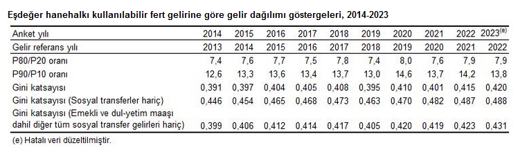 TÜİK – En yüksek gelir grubunun toplam gelirden aldığı pay yüzde 48,7’ye yükseldi