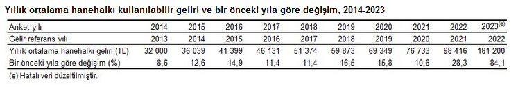 TÜİK – En yüksek gelir grubunun toplam gelirden aldığı pay yüzde 48,7’ye yükseldi