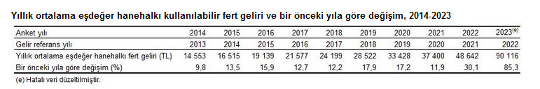 TÜİK – En yüksek gelir grubunun toplam gelirden aldığı pay yüzde 48,7’ye yükseldi