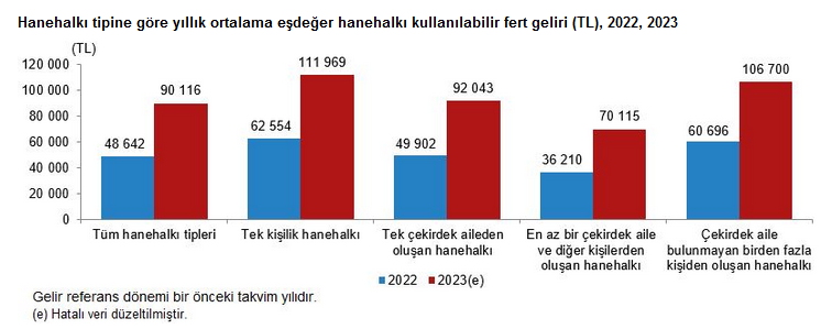 TÜİK – En yüksek gelir grubunun toplam gelirden aldığı pay yüzde 48,7’ye yükseldi