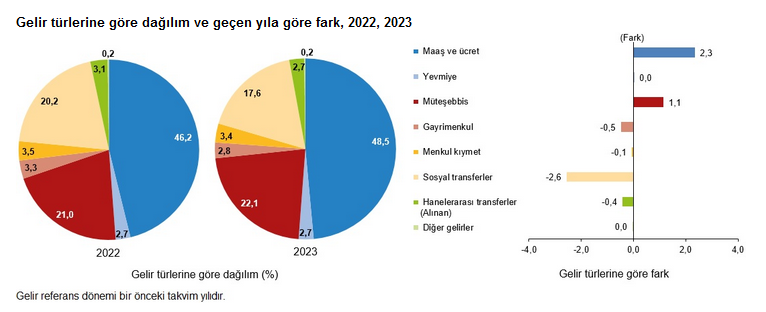 TÜİK – En yüksek gelir grubunun toplam gelirden aldığı pay yüzde 48,7’ye yükseldi