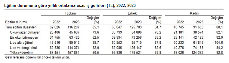 TÜİK – En yüksek gelir grubunun toplam gelirden aldığı pay yüzde 48,7’ye yükseldi