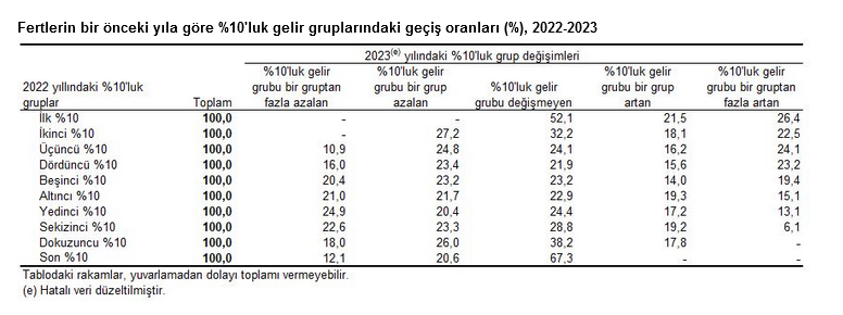 TÜİK – En yüksek gelir grubunun toplam gelirden aldığı pay yüzde 48,7’ye yükseldi