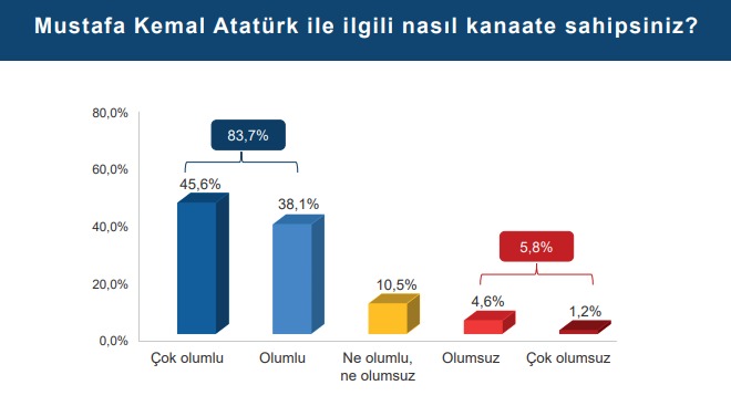 Toplum 2024 Raporu yayınlandı: Toplumun en büyük ortak paydası Atatürk