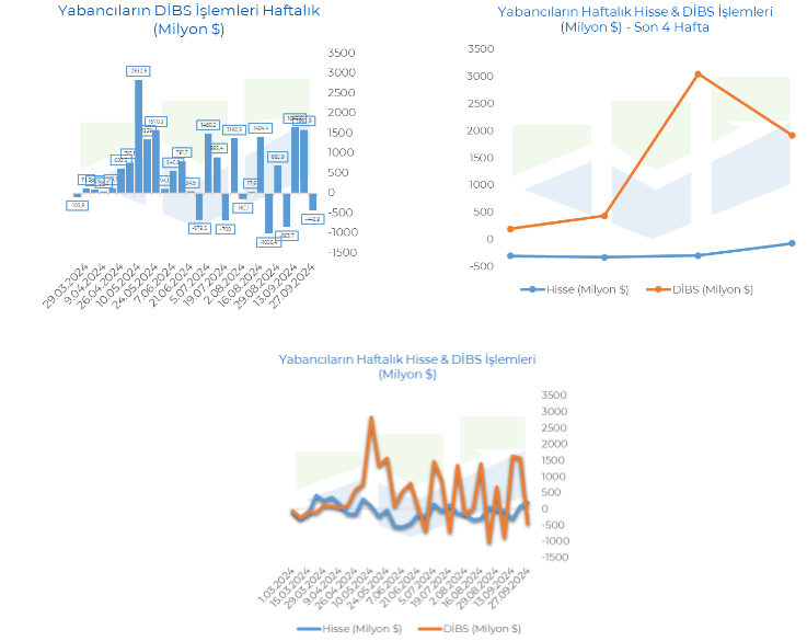 İnfo Yatırım: Yabancılar 206,2 milyon dolar hisse alırken, 443,9 milyon dolar DİBS sattı