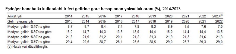 TÜİK- Yoksulluk oranı 2023’te 0,9 puan azalışla yüzde 13,5’e düştü