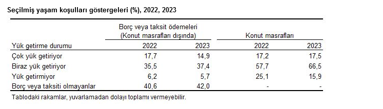 TÜİK- Yoksulluk oranı 2023’te 0,9 puan azalışla yüzde 13,5’e düştü