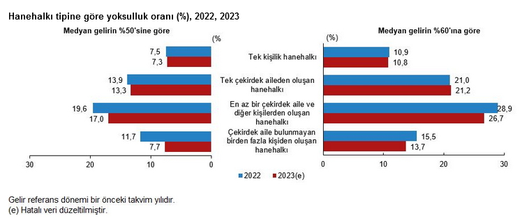 TÜİK- Yoksulluk oranı 2023’te 0,9 puan azalışla yüzde 13,5’e düştü