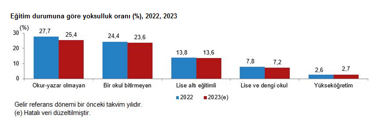 TÜİK- Yoksulluk oranı 2023’te 0,9 puan azalışla yüzde 13,5’e düştü