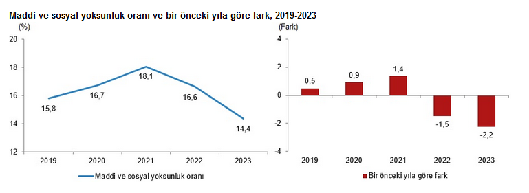 TÜİK- Yoksulluk oranı 2023’te 0,9 puan azalışla yüzde 13,5’e düştü