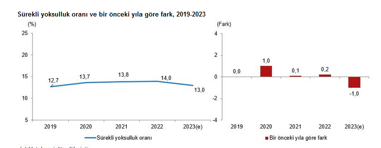 TÜİK- Yoksulluk oranı 2023’te 0,9 puan azalışla yüzde 13,5’e düştü