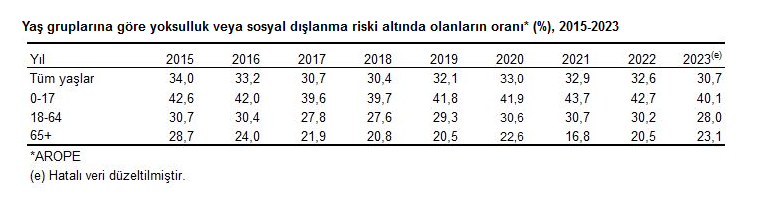 TÜİK- Yoksulluk oranı 2023’te 0,9 puan azalışla yüzde 13,5’e düştü